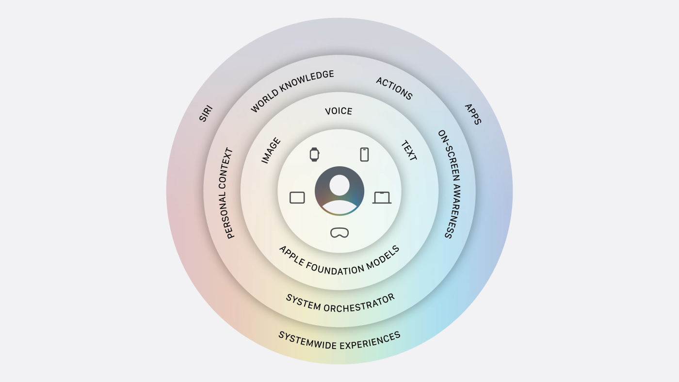 Apple Foundation Models