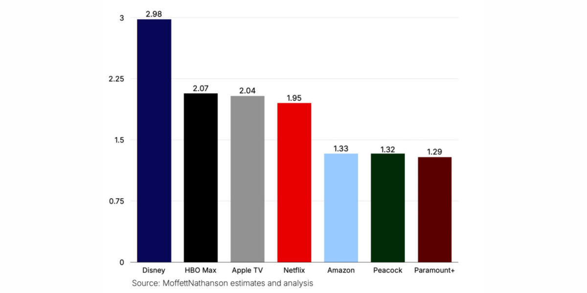 Classement Qualite Services Streaming