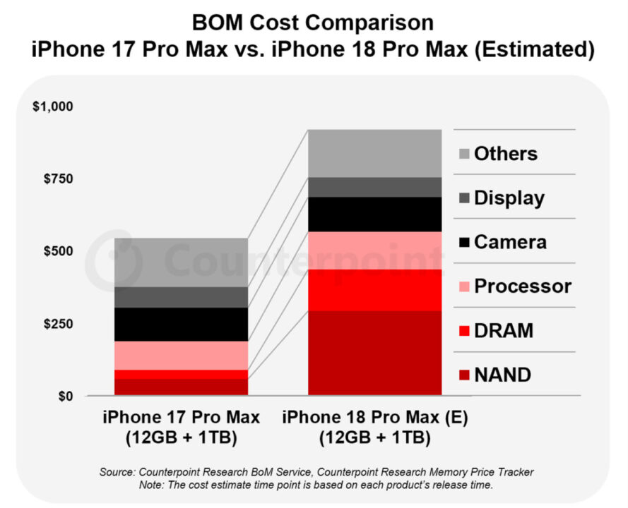 Estimations Cout Composants iPhone 18 Pro Max vs iPhone 17 Pro Max