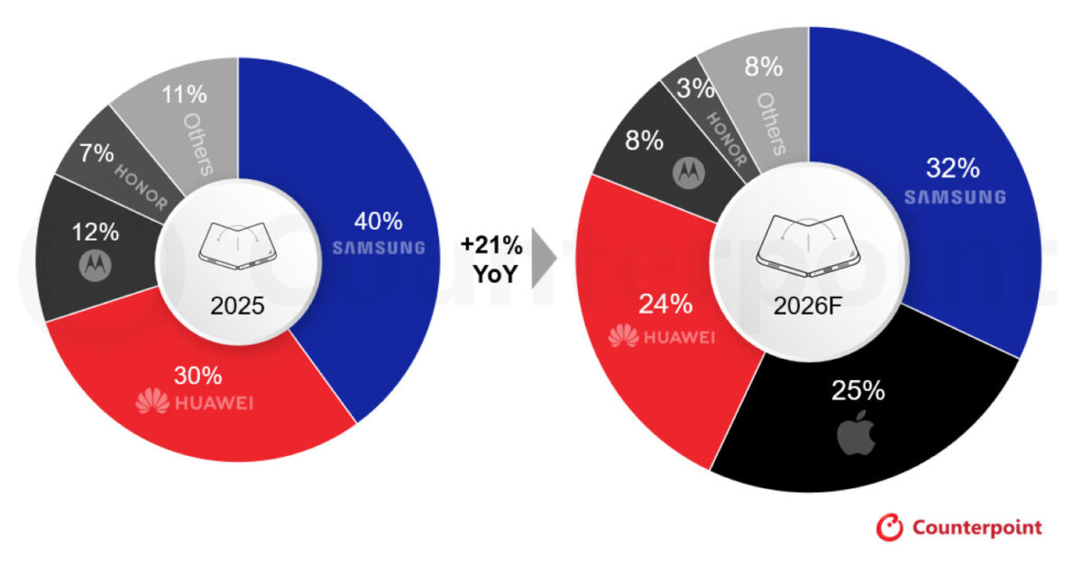 Previsions Ventes Smartphones Pliable 2026