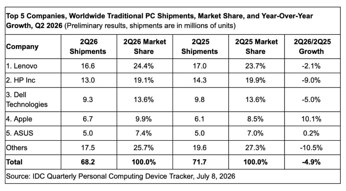 Ventes PC Mac T2 2026