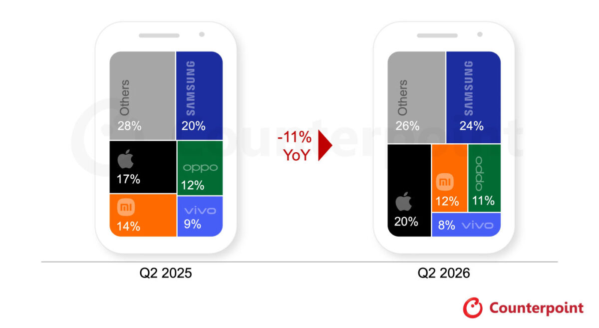 Ventes Smartphones T2 2025 vs T2 2026