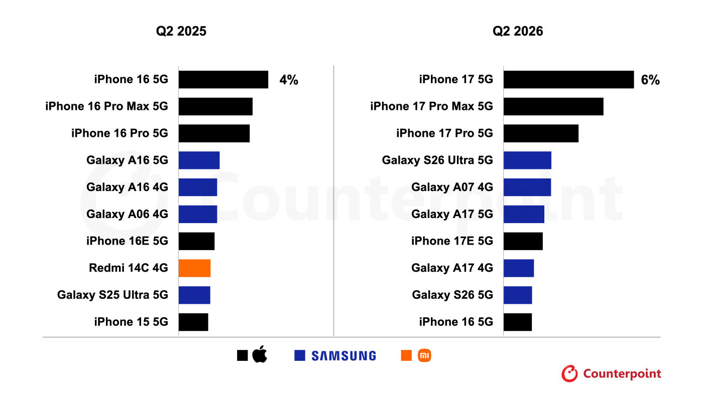Ventes Individuelles Smartphones T2 2026