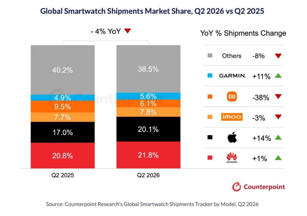 counterpoint-smartwatches-q22026